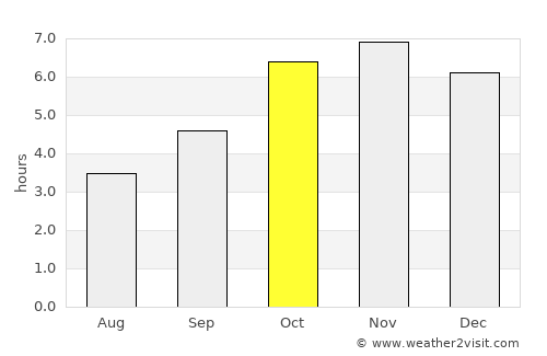 Divo average rain in October