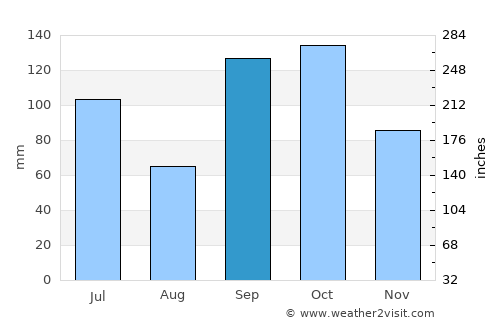 Divo average rain in September