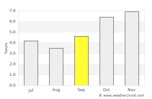 Divo average rain in September