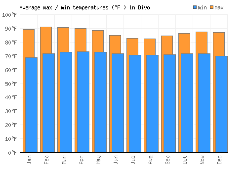 Divo average minimum / maximum temperatures (Fahrenheit)