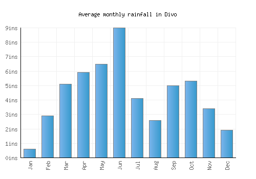 Divo monthly rainfall chart (inches)