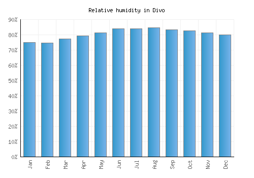 Divo relative humidity averages
