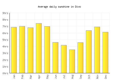 Divo average daily sunshine chart