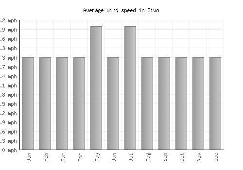 Divo average winspeed by month (mph)