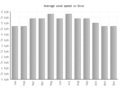 Divo average winspeed by month (km/h)