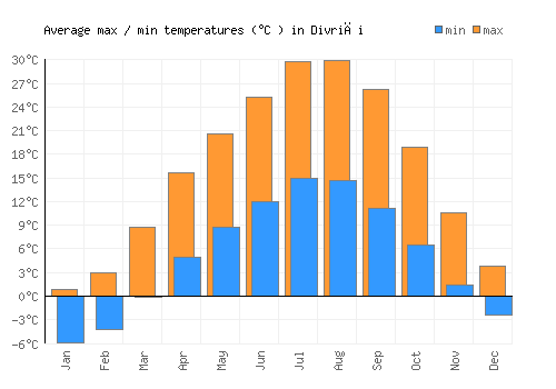 Divriği average minimum / maximum temperatures (Celsius)