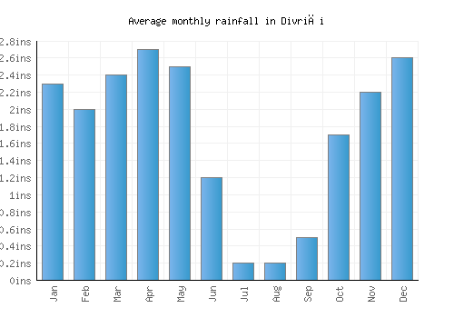 Divriği monthly rainfall chart (inches)