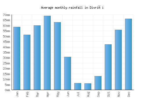 Divriği monthly rainfall chart (mm)