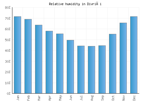 Divriği relative humidity averages