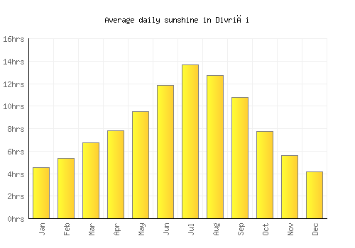 Divriği average daily sunshine chart