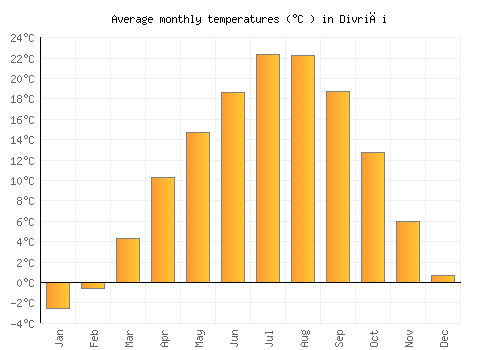 Divriği average temperature chart (Celsius)