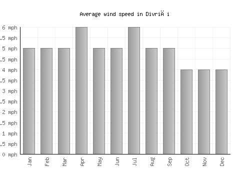 Divriği average winspeed by month (mph)
