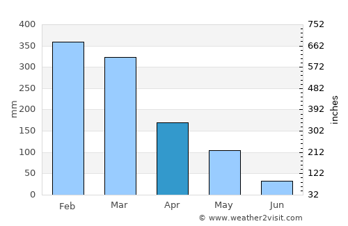 Diwek average rain in April