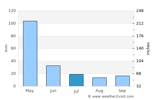 Diwek average rain in July