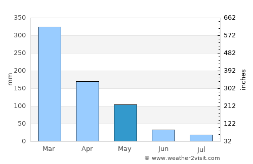 Diwek average rain in May