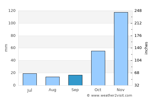 Diwek average rain in September