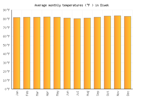 Diwek average temperature chart (Fahrenheit)