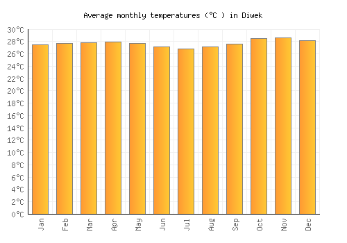 Diwek average temperature chart (Celsius)