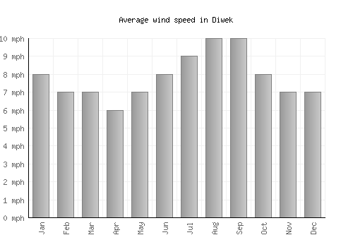 Diwek average winspeed by month (mph)