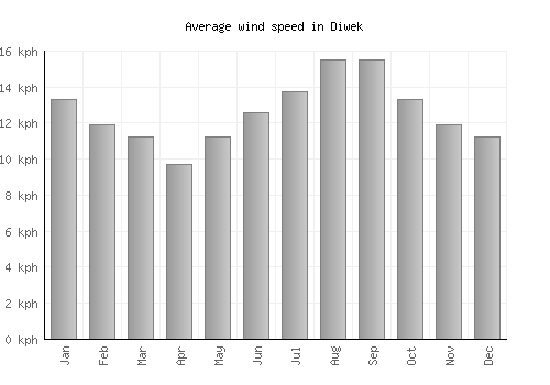 Diwek average winspeed by month (km/h)