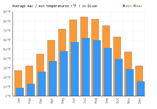 Dixon average minimum / maximum temperatures (Fahrenheit)