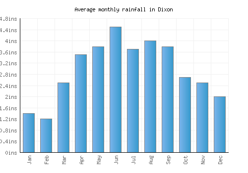 Dixon monthly rainfall chart (inches)