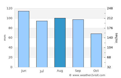 Dixon average rain in August