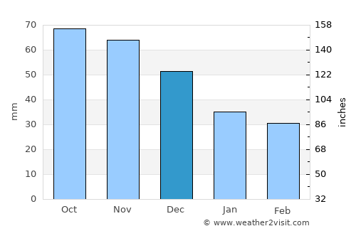 Dixon average rain in December