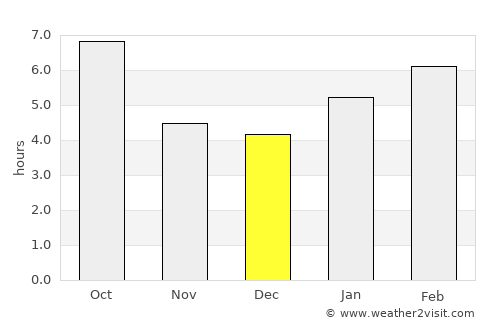 Dixon average rain in December