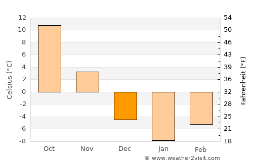 Dixon average temperature in December
