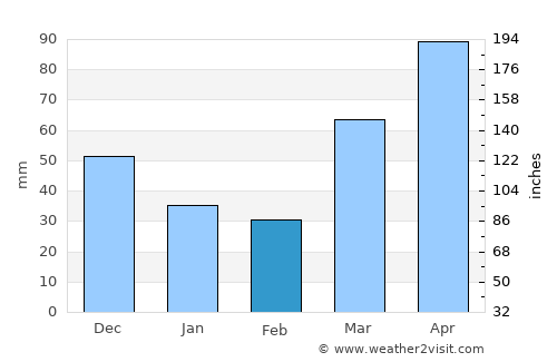 Dixon average rain in February