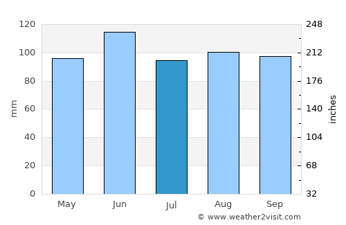 Dixon average rain in July