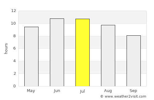 Dixon average rain in July