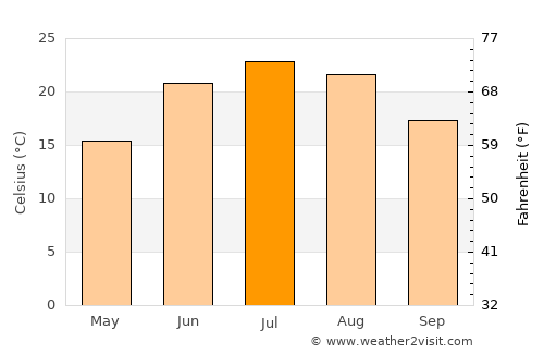 Dixon average temperature in July