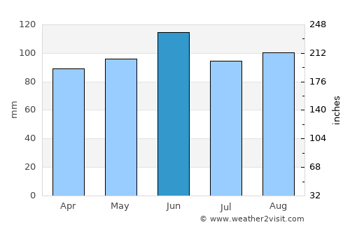 Dixon average rain in June