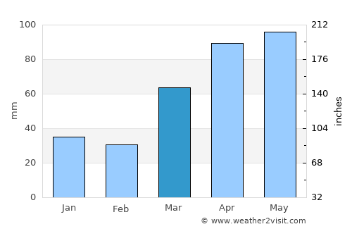 Dixon average rain in March
