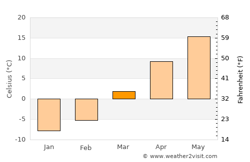 Dixon average temperature in March