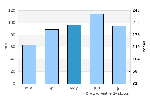 Dixon average rain in May