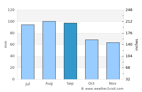 Dixon average rain in September