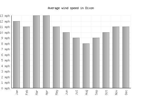 Dixon average winspeed by month (mph)