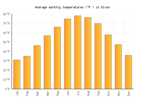 Dixon average temperature chart (Fahrenheit)