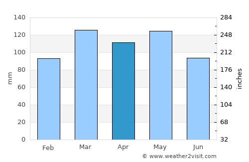 Dixon average rain in April