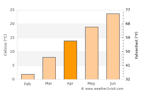 Dixon average temperature in April