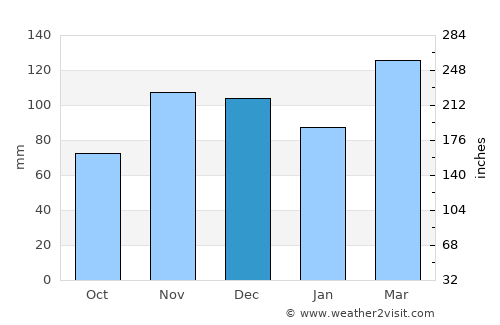 Dixon average rain in December