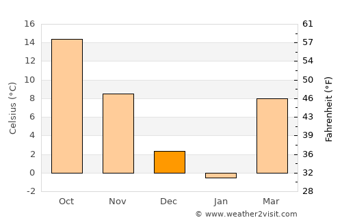 Dixon average temperature in December