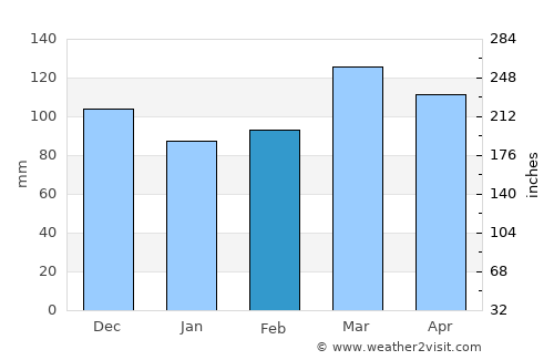 Dixon average rain in February