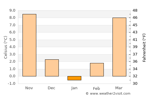 Dixon average temperature in January