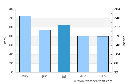Dixon average rain in July