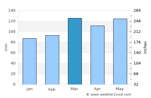 Dixon average rain in March