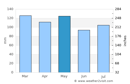 Dixon average rain in May